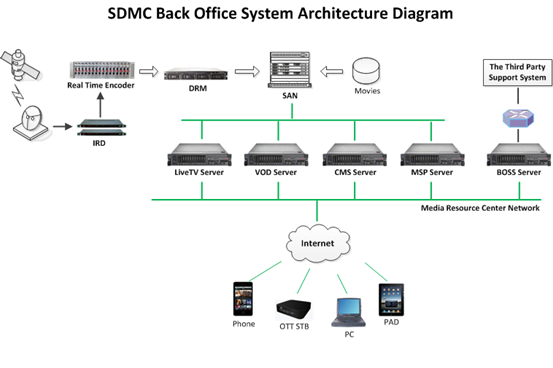 Back-Office End-to-End Solution Diagram