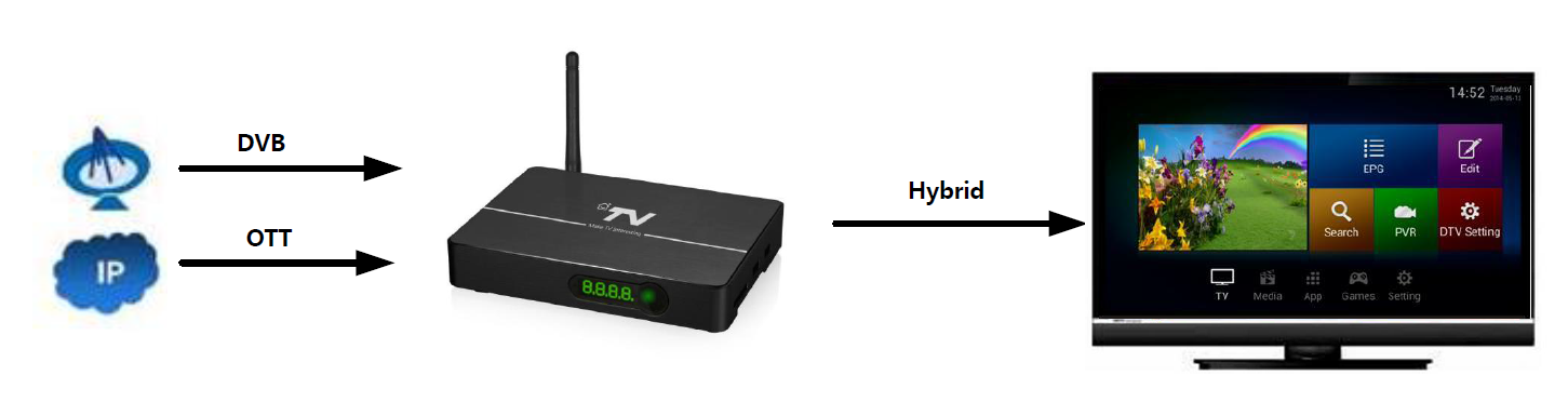 OTT+DVB Hybrid TV Solution