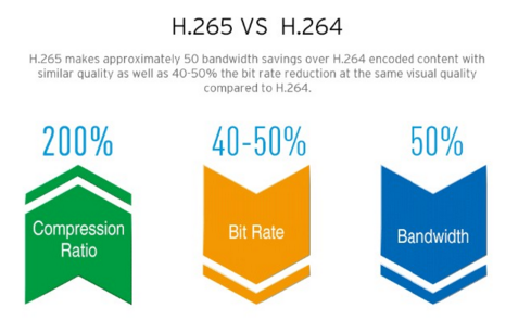 H.265 VS H.264