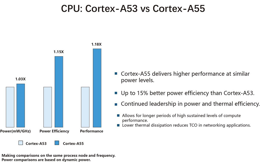 Amlogic S905x2 Vs Amlogic S905x3 Soc Specifications Comparison