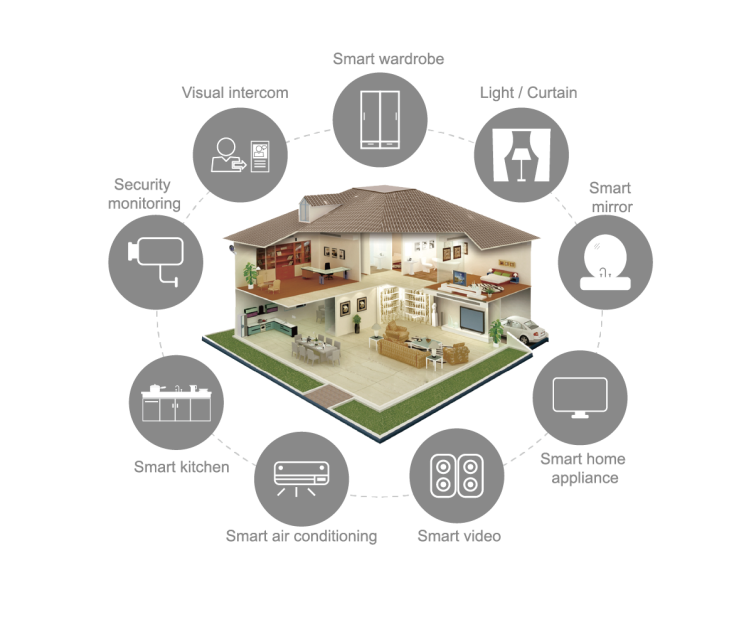 Smart Home IoT Solution