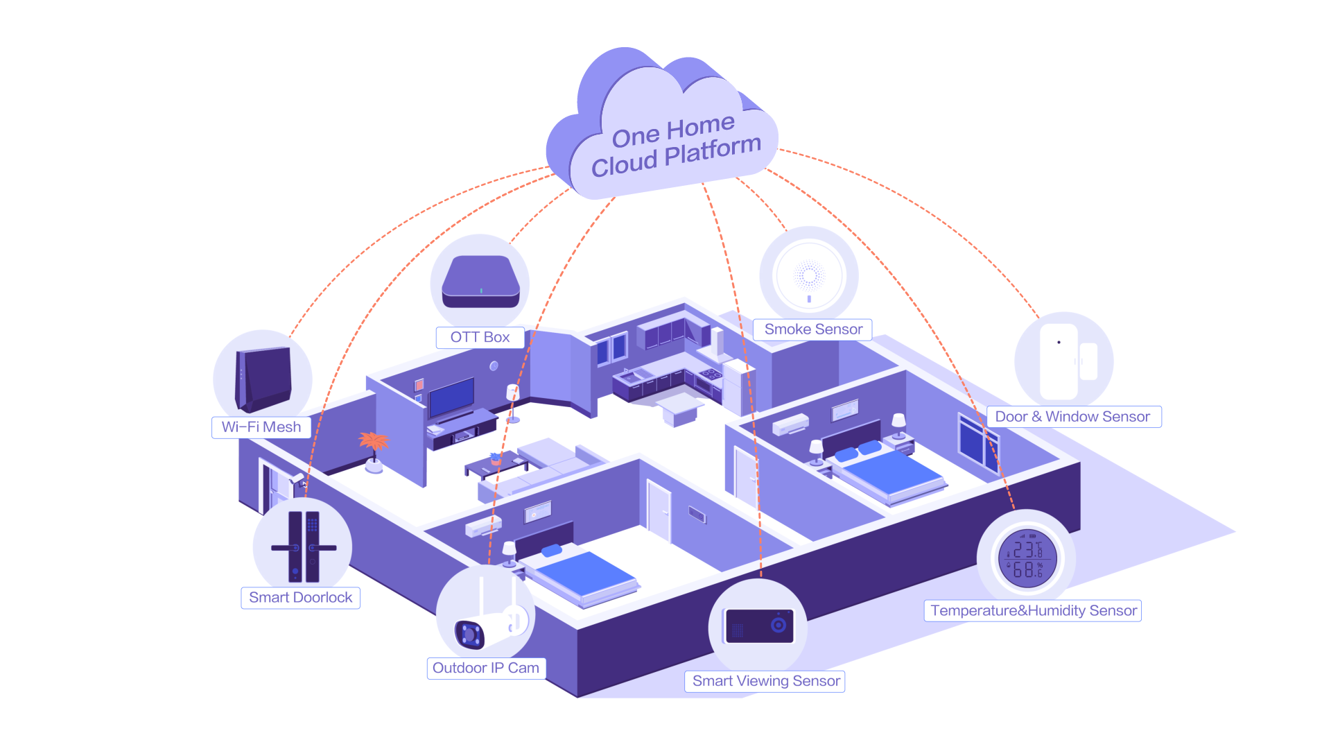 Smart Home IoT Platform