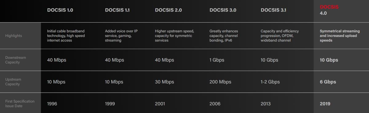 the evolution of DOCSIS