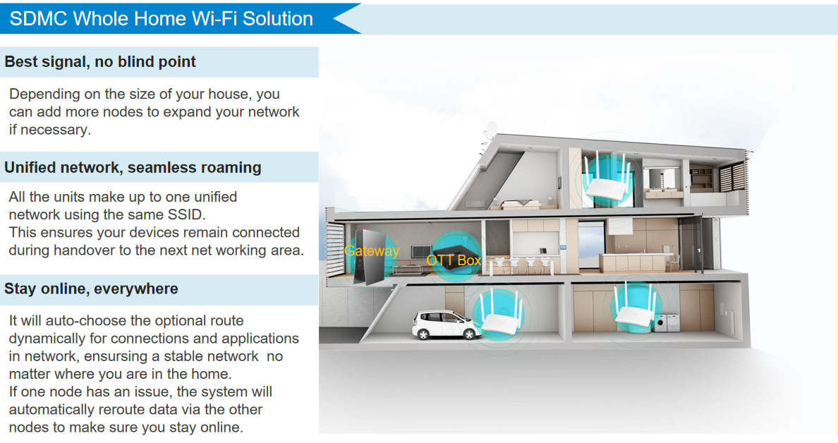 Whole Home Wi-Fi Solution