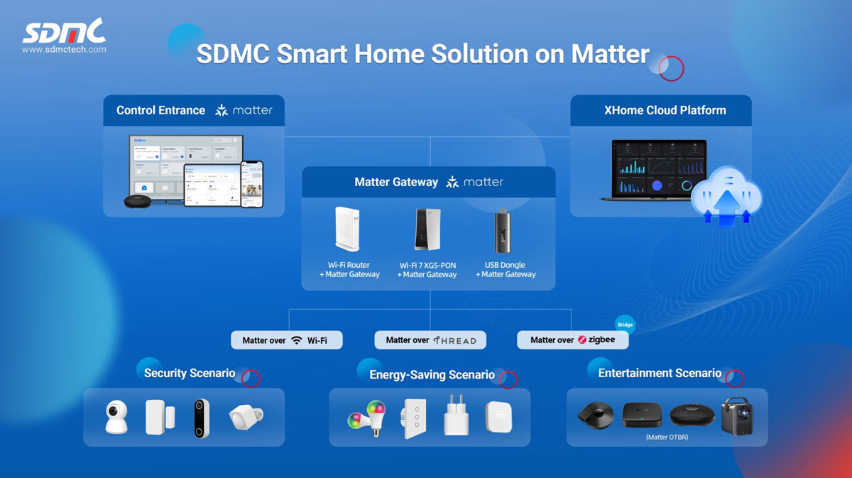 SDMC Smart Home Solution on Matter