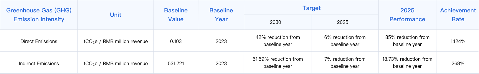 SBTi Target Achievement