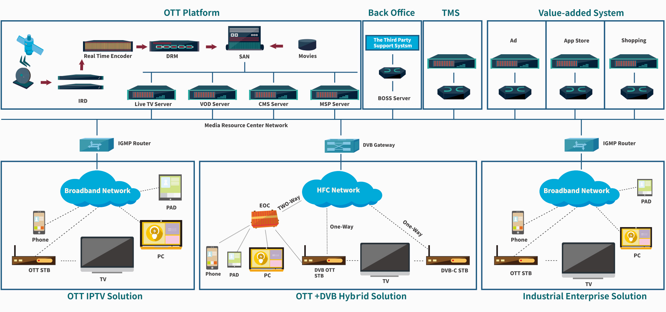 Самообновляющийся iptv. Ott-сервисы что это. Технология Ott. Типы Ott-сервисов. IPTV сервис.