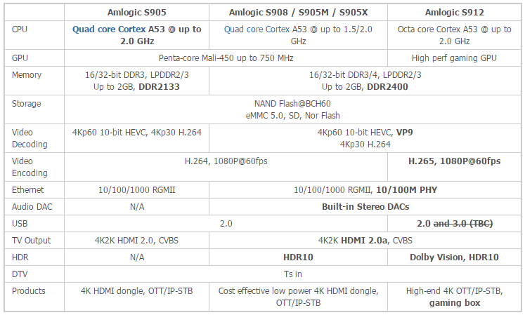 Сравнение процессоров amlogic s905x2 и s912