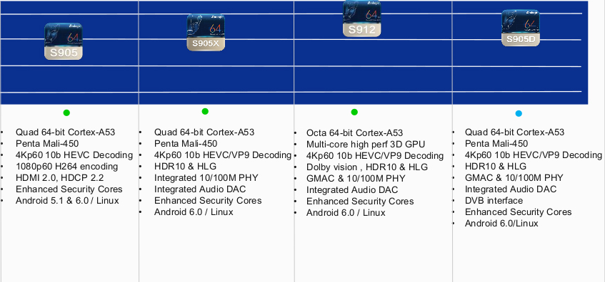 Сравнение процессоров amlogic s905