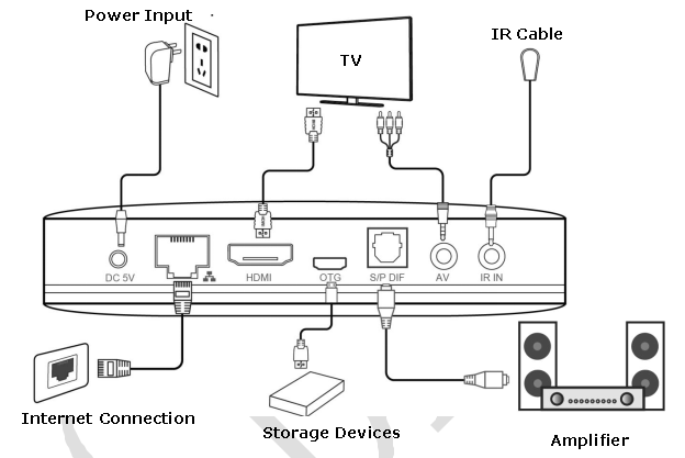 HOW TO CONNECT TV BOX TO SMART TV USING HDMI CABLE 