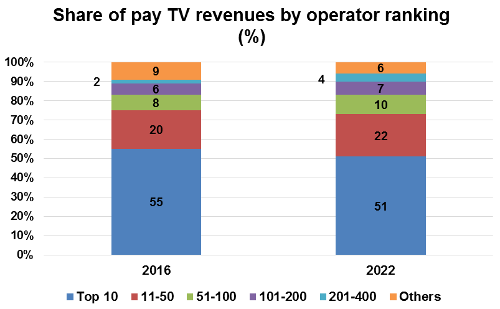 Share of Pay TV revenues by operator ranking