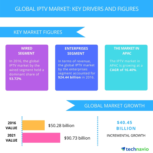 IPTV market - Key drivers and figures
