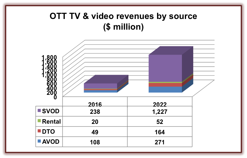 OTT Revenue to Reach $1.75 Billion in MENA by 2022