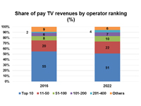 Top 50 operators take three-quarters of global pay TV revenues